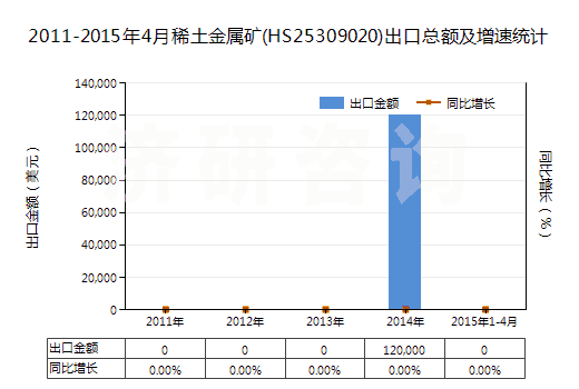 2011-2015年4月稀土金屬礦(HS25309020)出口總額及增速統(tǒng)計
